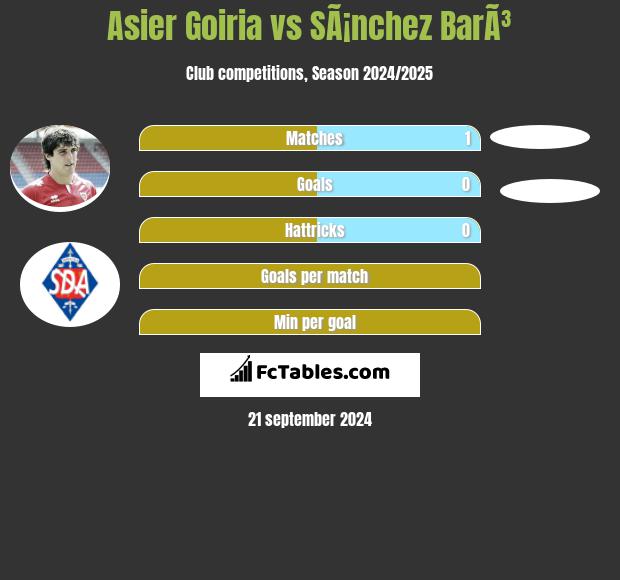 Asier Goiria vs SÃ¡nchez BarÃ³ h2h player stats