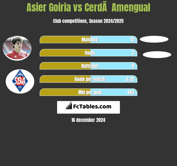 Asier Goiria vs CerdÃ  Amengual h2h player stats