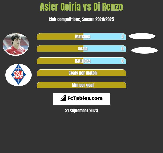 Asier Goiria vs Di Renzo h2h player stats