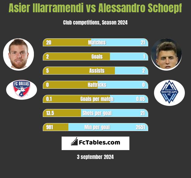 Asier Illarramendi vs Alessandro Schoepf h2h player stats