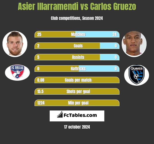 Asier Illarramendi vs Carlos Gruezo h2h player stats