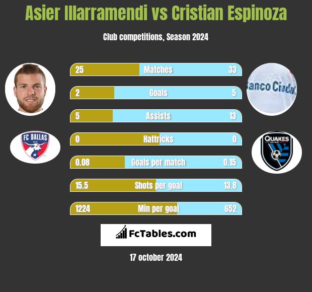 Asier Illarramendi vs Cristian Espinoza h2h player stats