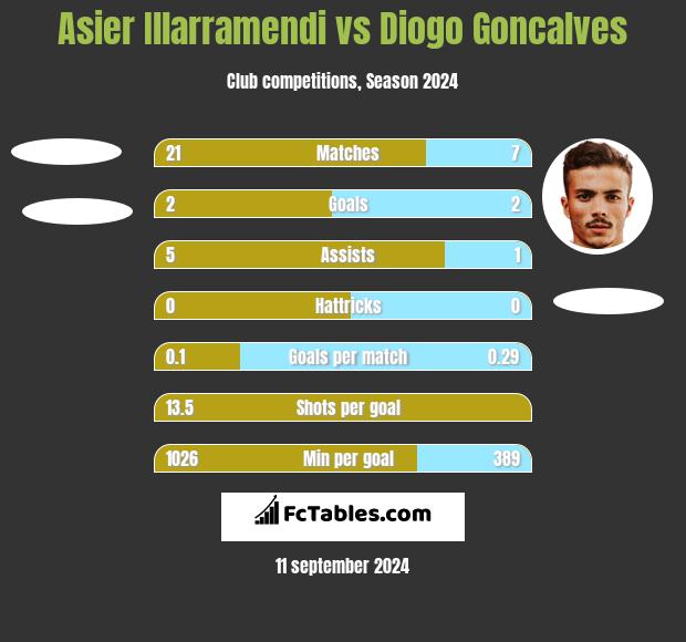 Asier Illarramendi vs Diogo Goncalves h2h player stats