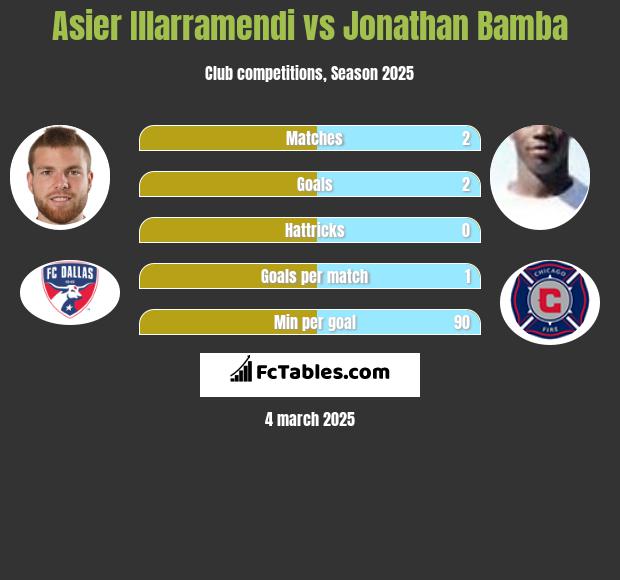 Asier Illarramendi vs Jonathan Bamba h2h player stats