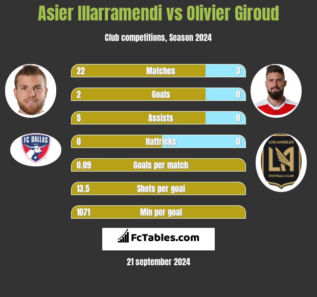 Asier Illarramendi vs Olivier Giroud h2h player stats