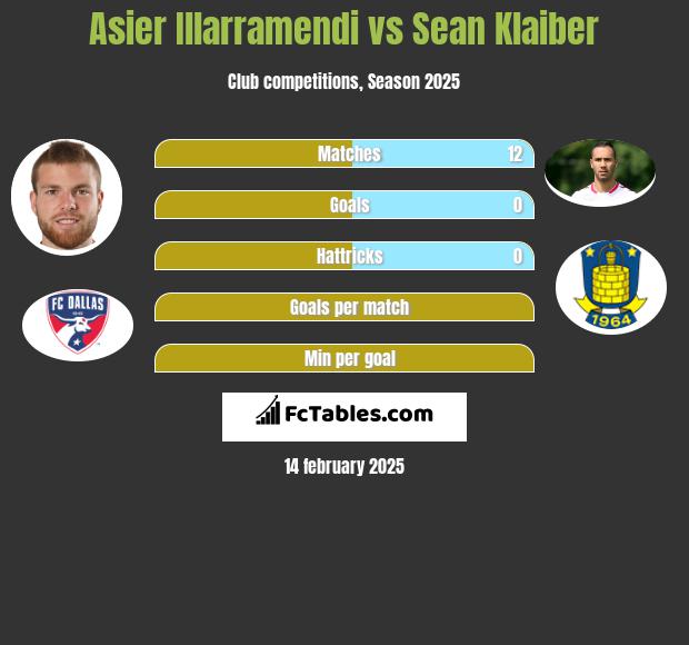 Asier Illarramendi vs Sean Klaiber h2h player stats