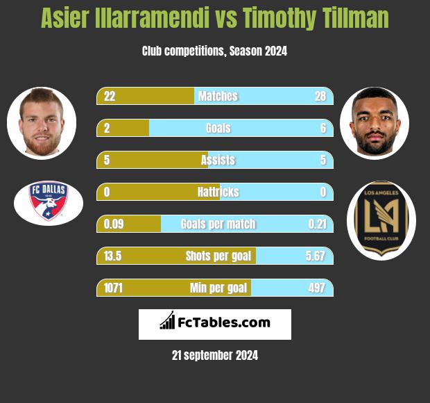 Asier Illarramendi vs Timothy Tillman h2h player stats