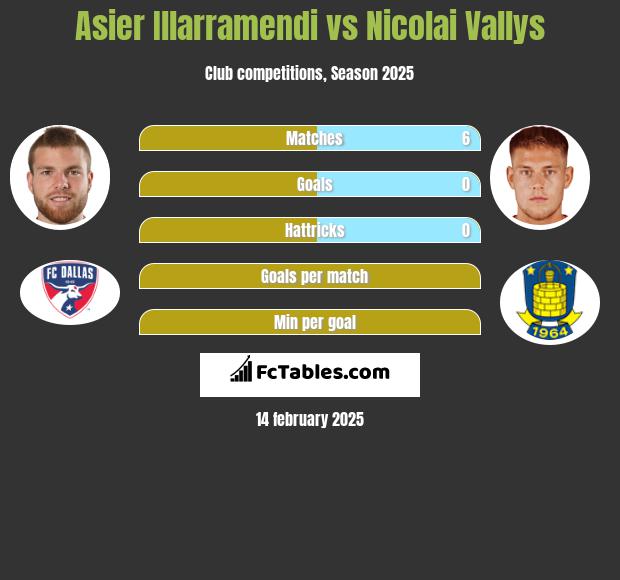 Asier Illarramendi vs Nicolai Vallys h2h player stats