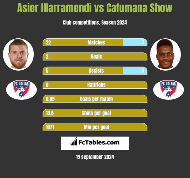 Asier Illarramendi vs Cafumana Show h2h player stats