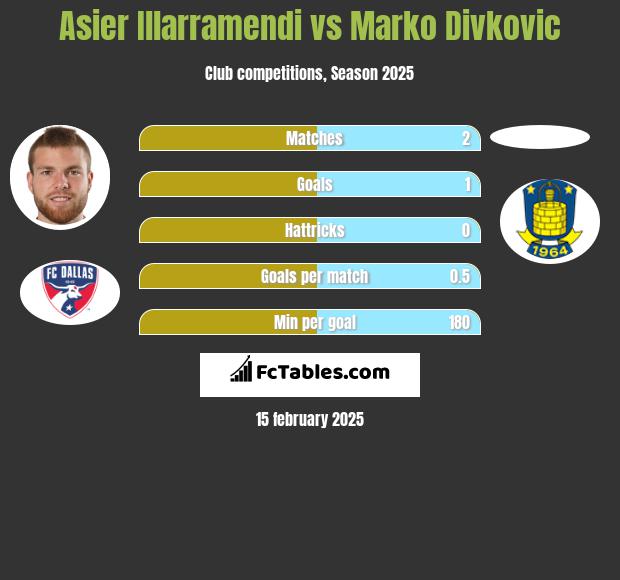 Asier Illarramendi vs Marko Divkovic h2h player stats