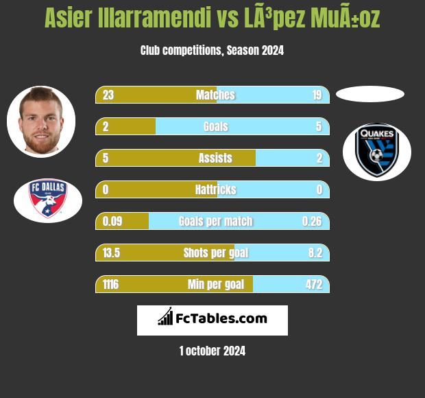 Asier Illarramendi vs LÃ³pez MuÃ±oz h2h player stats