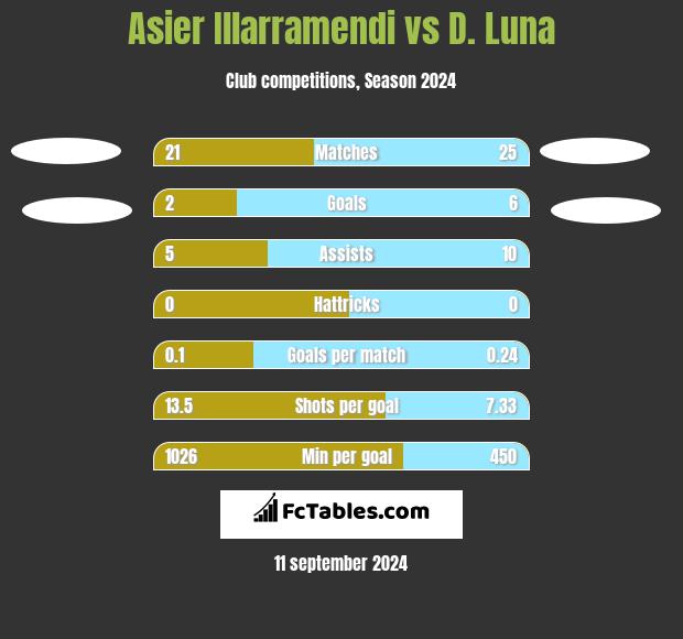 Asier Illarramendi vs D. Luna h2h player stats