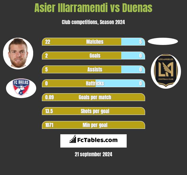 Asier Illarramendi vs Duenas h2h player stats