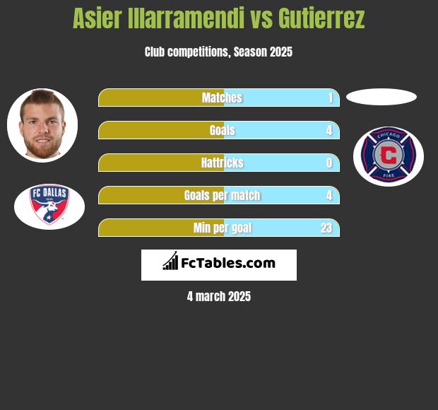 Asier Illarramendi vs Gutierrez h2h player stats