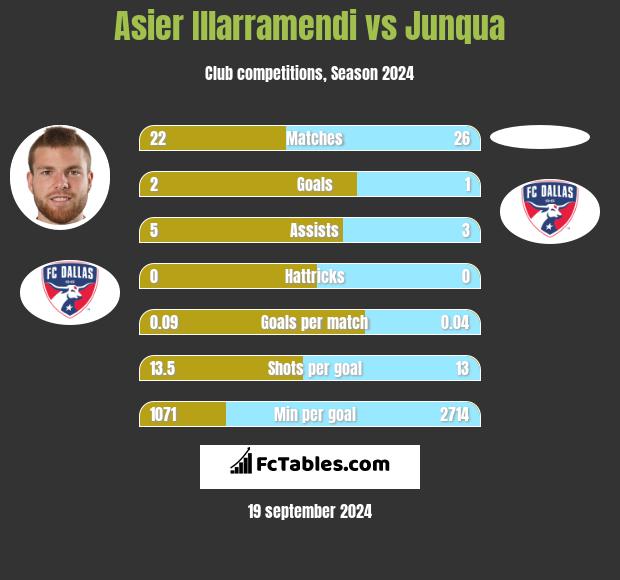 Asier Illarramendi vs Junqua h2h player stats