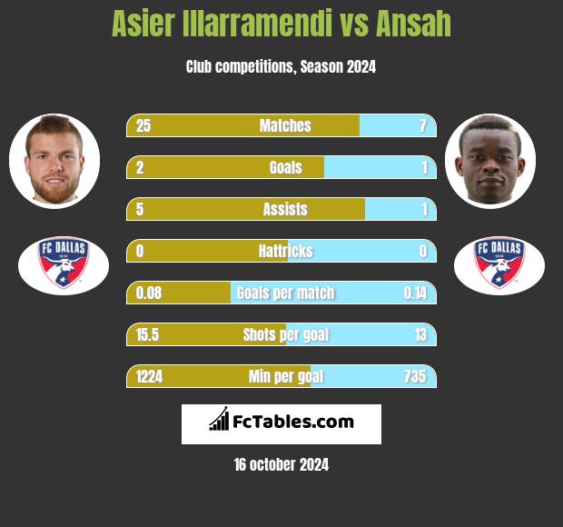 Asier Illarramendi vs Ansah h2h player stats