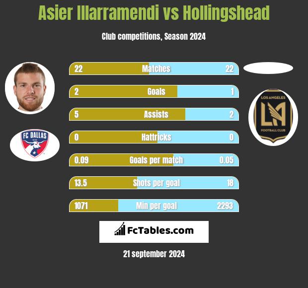 Asier Illarramendi vs Hollingshead h2h player stats