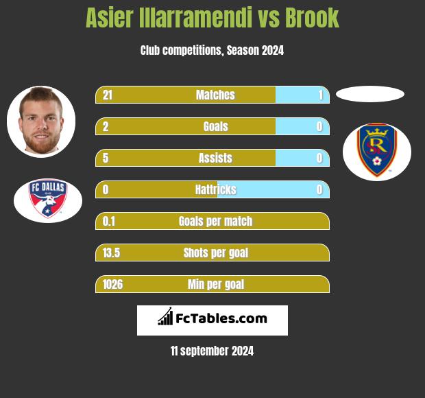 Asier Illarramendi vs Brook h2h player stats