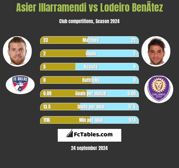 Asier Illarramendi vs Lodeiro BenÃ­tez h2h player stats