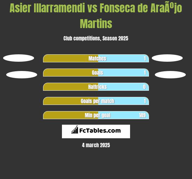 Asier Illarramendi vs Fonseca de AraÃºjo Martins h2h player stats