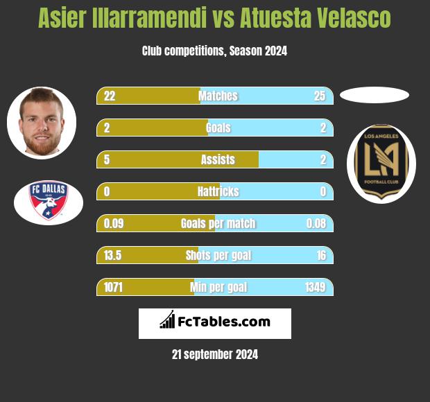 Asier Illarramendi vs Atuesta Velasco h2h player stats