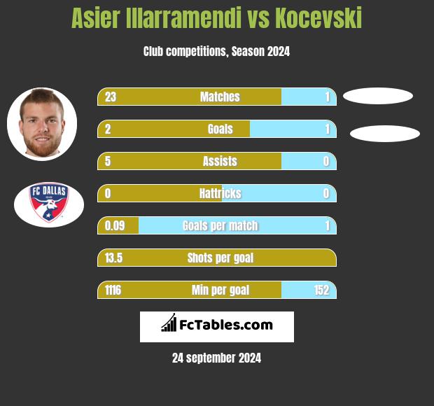 Asier Illarramendi vs Kocevski h2h player stats