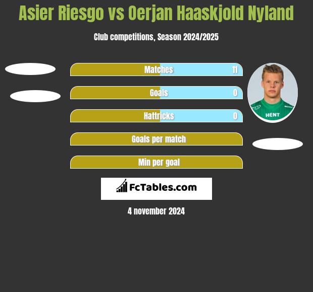 Asier Riesgo vs Oerjan Haaskjold Nyland h2h player stats