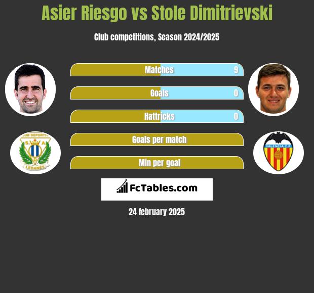 Asier Riesgo vs Stole Dimitrievski h2h player stats