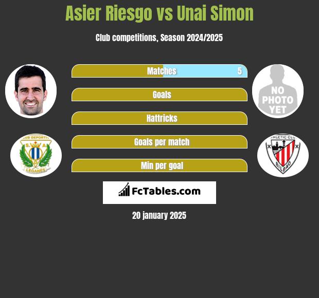 Asier Riesgo vs Unai Simon h2h player stats