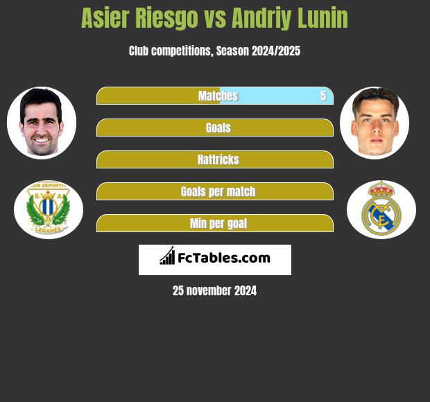 Asier Riesgo vs Andriy Lunin h2h player stats