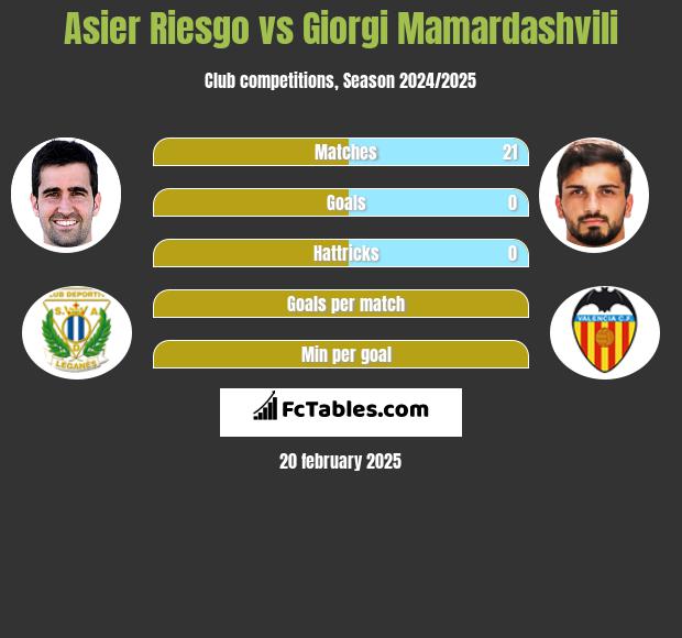 Asier Riesgo vs Giorgi Mamardashvili h2h player stats