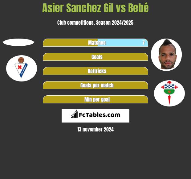 Asier Sanchez Gil vs Bebé h2h player stats