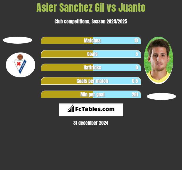 Asier Sanchez Gil vs Juanto h2h player stats