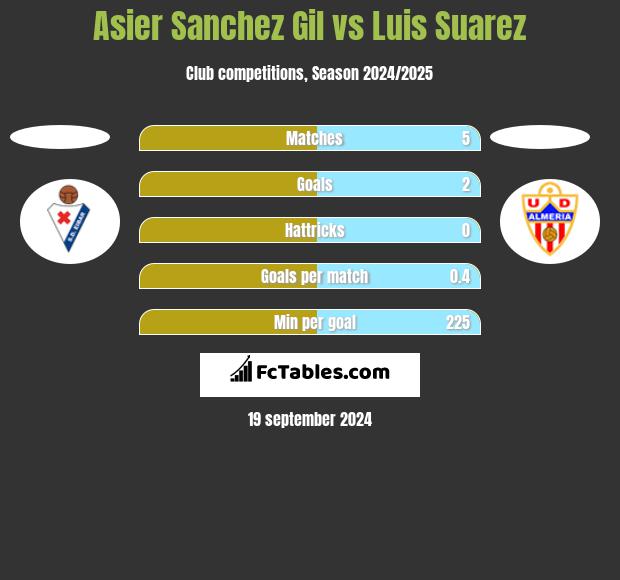 Asier Sanchez Gil vs Luis Suarez h2h player stats