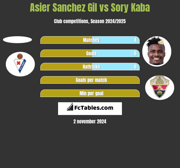 Asier Sanchez Gil vs Sory Kaba h2h player stats