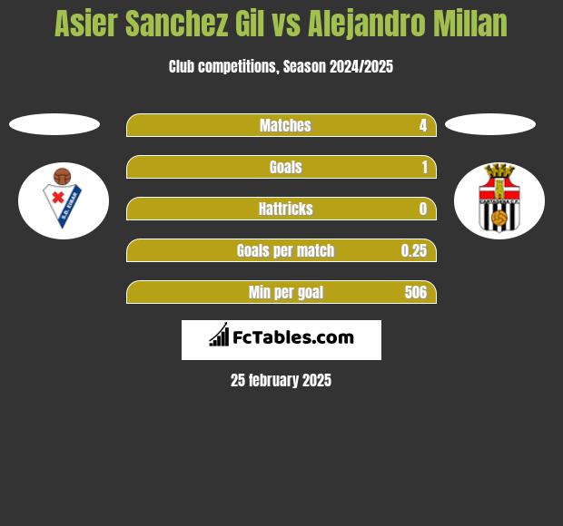 Asier Sanchez Gil vs Alejandro Millan h2h player stats