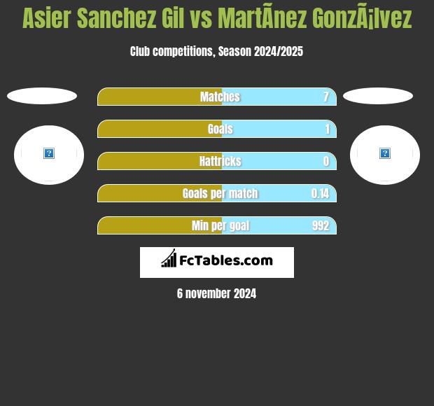 Asier Sanchez Gil vs MartÃ­nez GonzÃ¡lvez h2h player stats