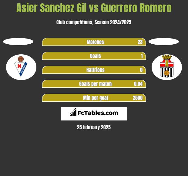 Asier Sanchez Gil vs Guerrero Romero h2h player stats