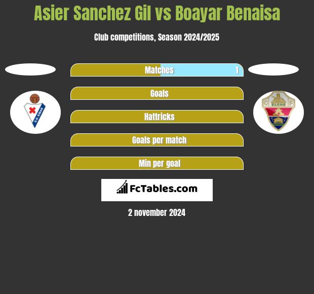 Asier Sanchez Gil vs Boayar Benaisa h2h player stats