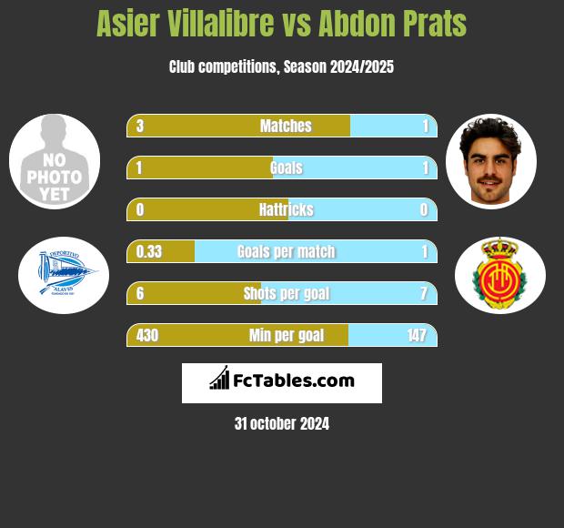 Asier Villalibre vs Abdon Prats h2h player stats