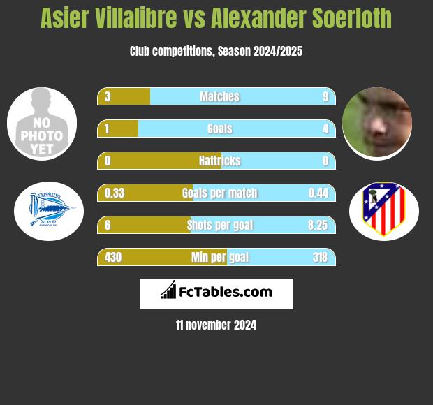 Asier Villalibre vs Alexander Soerloth h2h player stats