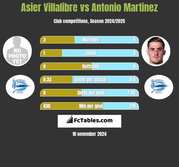 Asier Villalibre vs Antonio Martinez h2h player stats