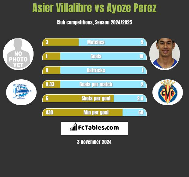 Asier Villalibre vs Ayoze Perez h2h player stats