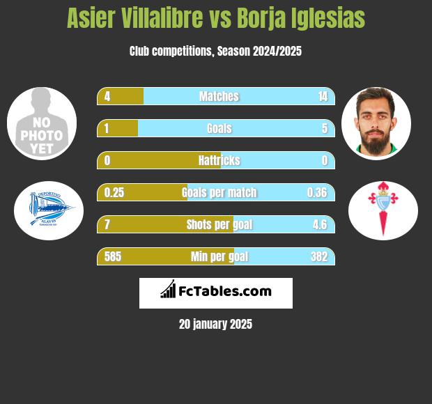 Asier Villalibre vs Borja Iglesias h2h player stats