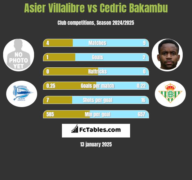 Asier Villalibre vs Cedric Bakambu h2h player stats