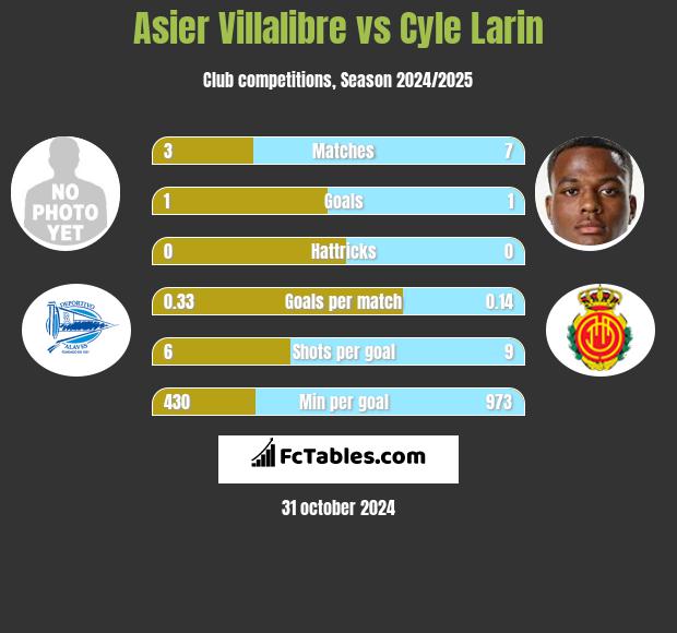 Asier Villalibre vs Cyle Larin h2h player stats