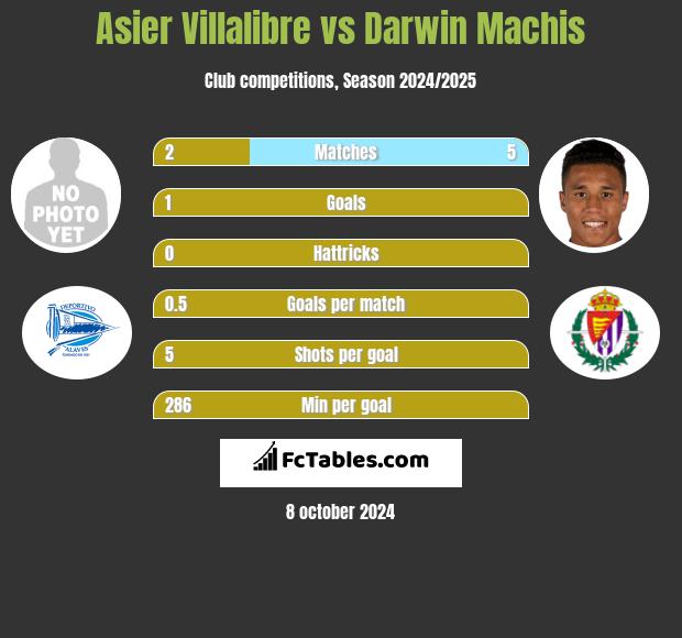 Asier Villalibre vs Darwin Machis h2h player stats