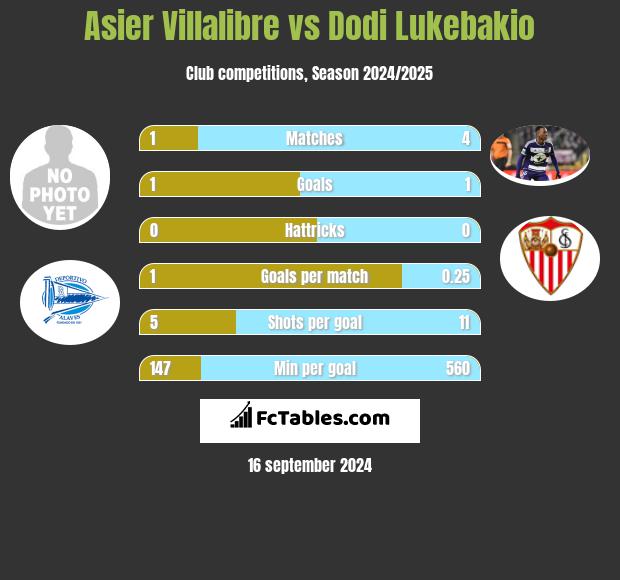 Asier Villalibre vs Dodi Lukebakio h2h player stats