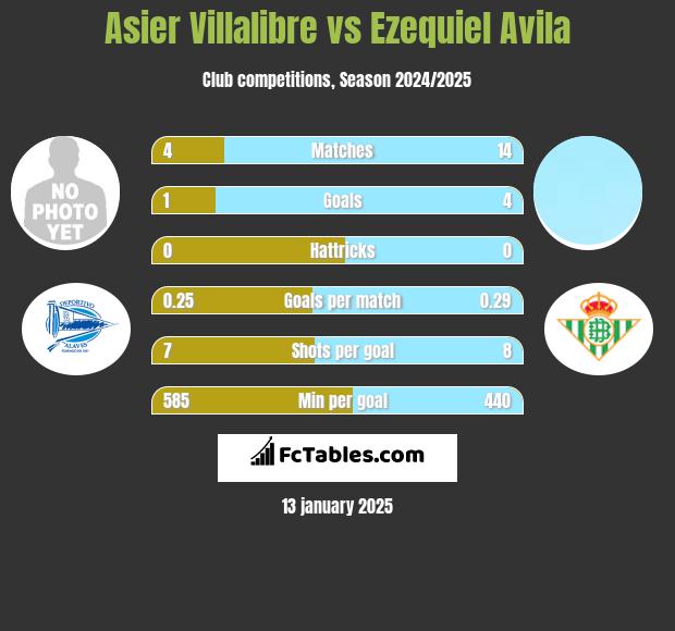 Asier Villalibre vs Ezequiel Avila h2h player stats