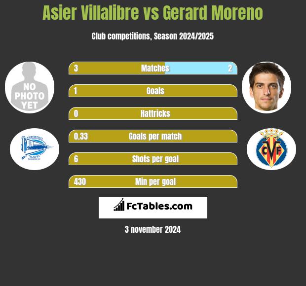 Asier Villalibre vs Gerard Moreno h2h player stats